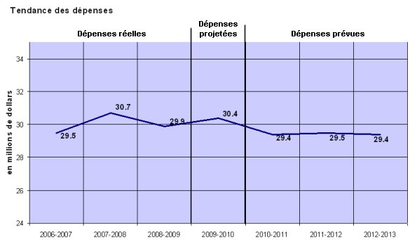 Tendance des dépenses