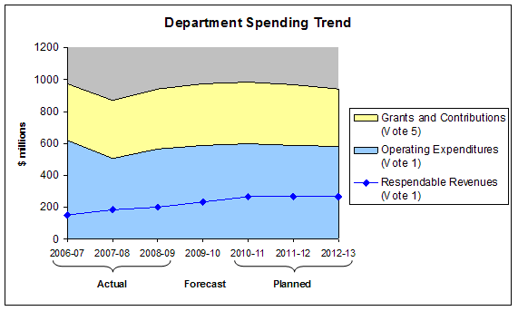 Expenditure Profile - Spending Trend Graph