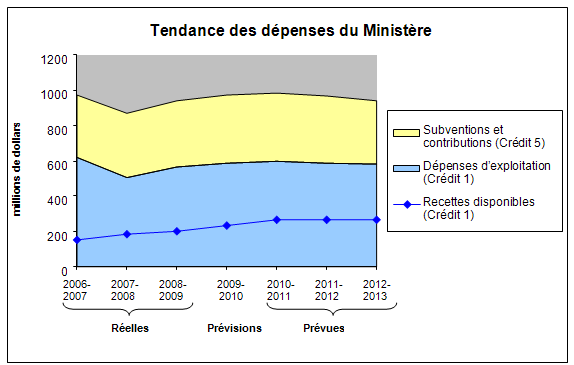 Tendance des dépenses du Ministère