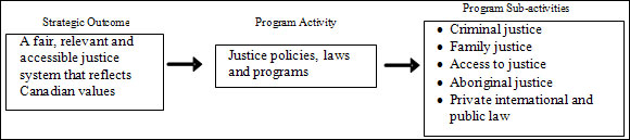 Strategic Outcome I: A fair, relevant and accessible justice system that reflects Canadian values