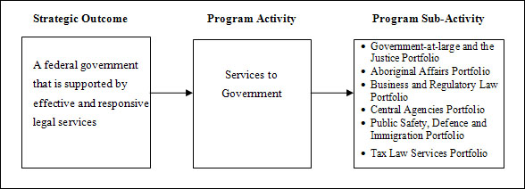 Strategic Outcome II: A federal government that is supported by effective and responsive legal services