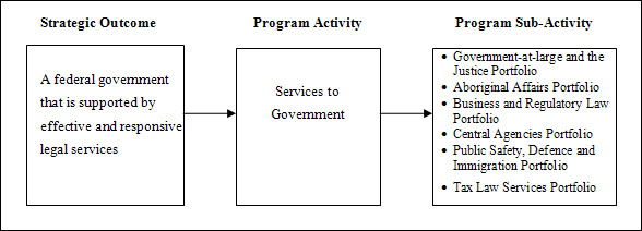 Strategic Outcome II: A federal government  that is supported by effective and responsive legal services
