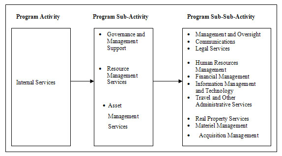 Program Activity C1: Internal Services