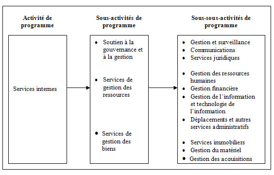 Diagramme de l'Activité de programme C1 : Services internes
