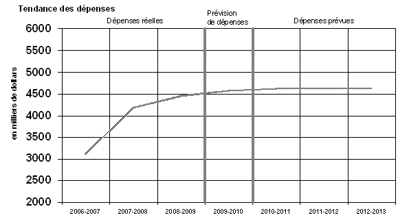 Profil des dépenses - Graphe de évolution des dépenses