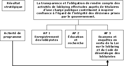 Architecture des activités de programme (APP)