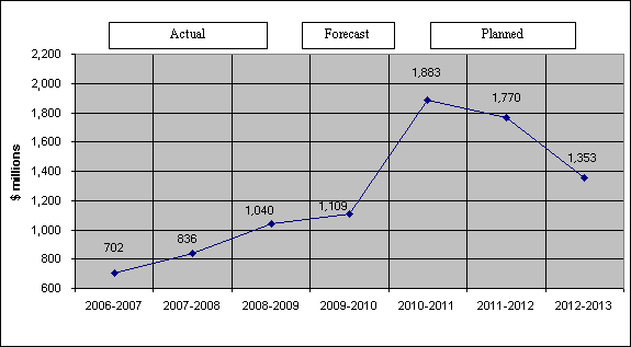 Figure 1: Spending Trend for Transport Canada