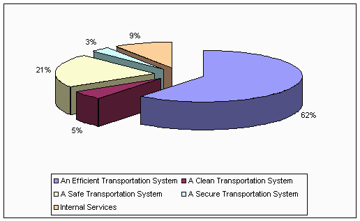 Figure 2: Allocation of 2010-2011 Funding by Strategic Outcome