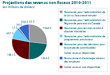 Graphique projections des revenues non fiscaux 2010-2011