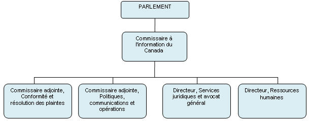 La structure organisationnelle du Commissariat est présentée dans l'organigramme