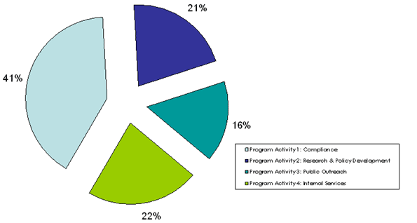 Program Activity