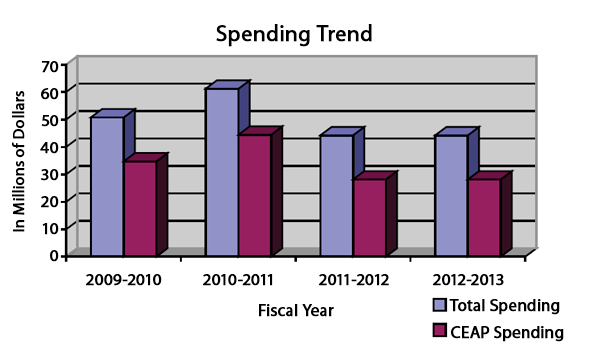Expenditure Profile - Spending Trend Graph