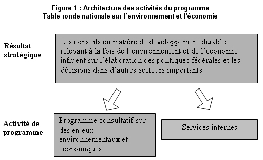 Figure 1 : Architecture des activités du programme