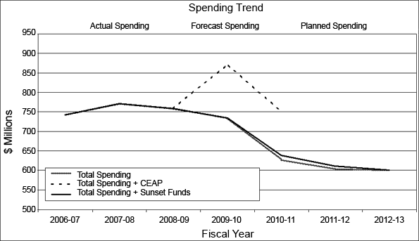 Expenditure Profile - Spending Trend Graph