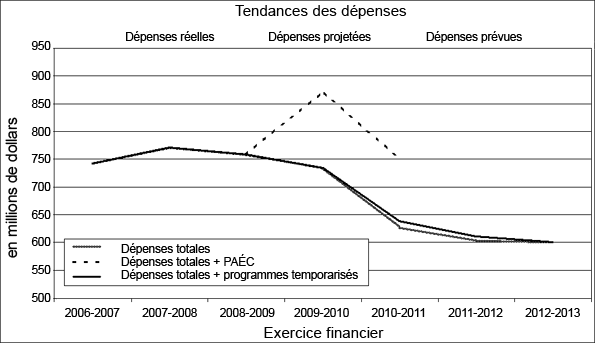 Profil des dépenses - Tendances des dépenses