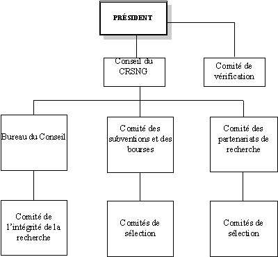 Structure de gouvernance du CRSNG