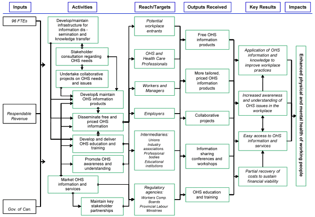 CCOHS logic model Graph