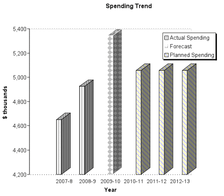 Expenditure Profile - Spending Trend Graph