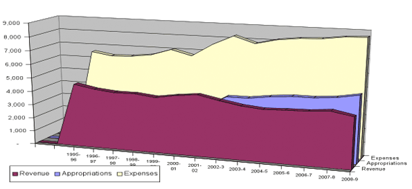 Summary of Revenue, Expenses and Appropriations Graph