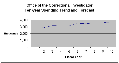 Expenditure Profile
