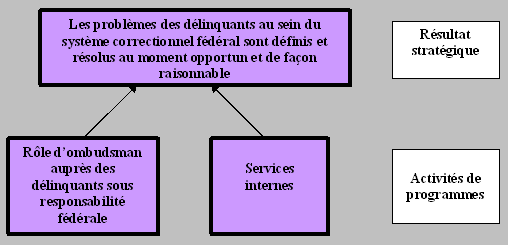 Résultat stratégique
