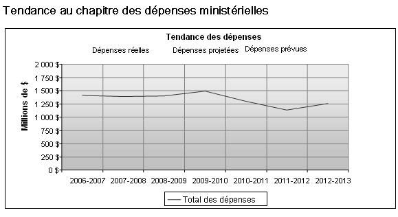Profil des dépenses - La tendance des dépenses