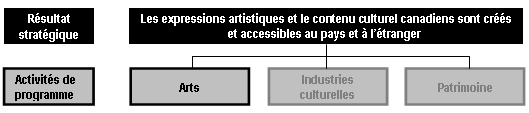 Activité de programme 1: ARTS