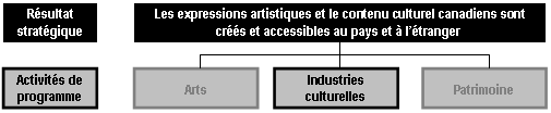 Activité de programme 2 - Industries culturelles