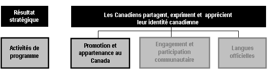 Activité de programme 4-Promotion  du Canada et appartenance au pays