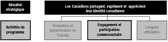 Activité de programme 5-ENGAGEMENT ET PARTICIPATION COMMUNAUTAIRE