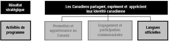 Activité de programme 6-LANGUES OFFICIELLES