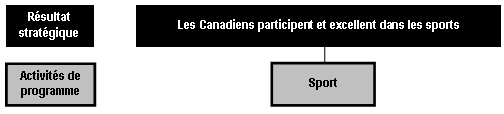 Résultat stratégique 3 - Les Canadiens participent et excellent dans les sports