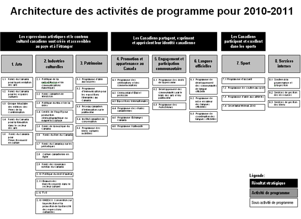 Architecture des activités de programmes pour 2010-2011