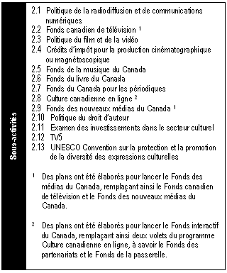 Résumé de l'activité de programme