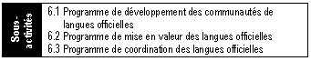 Résumé de l'activité de programme