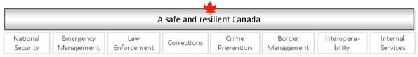 A safe and resilient Canada
