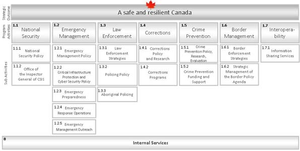 Public Safety Canada's strategic outcome and its Program Activity Architecture (PAA)