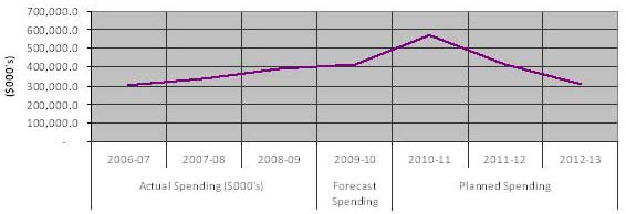 Expenditure Profile Chart
