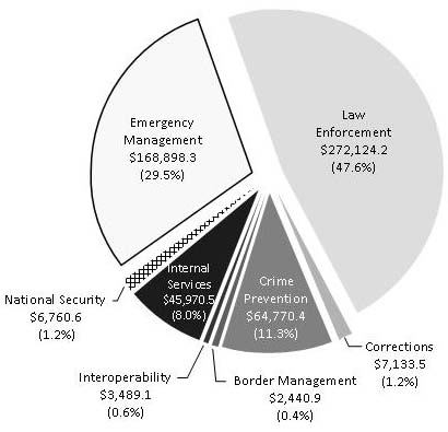 allocation of Public Safety Canada's planned spending by program activity