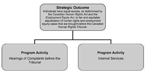 Program Activity Architecture