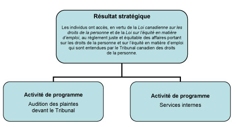 Architecture des activités de programmes