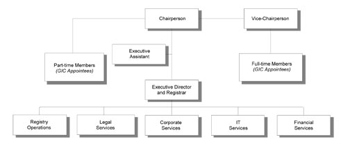 Tribunal Organization Chart