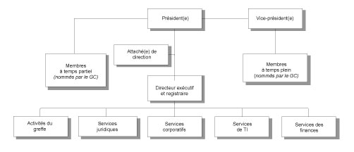 Organigramme du Tribunal