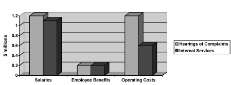 2010-2011 Planned Spending by Program Activity
