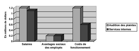 Dépenses prévues par activité de programme en 2010-2011
