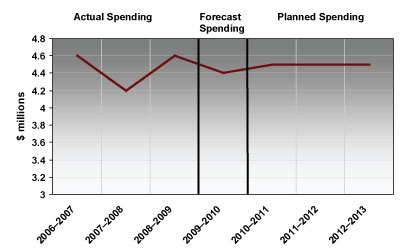 Spending Trend