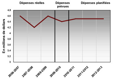 Tendance des dépenses