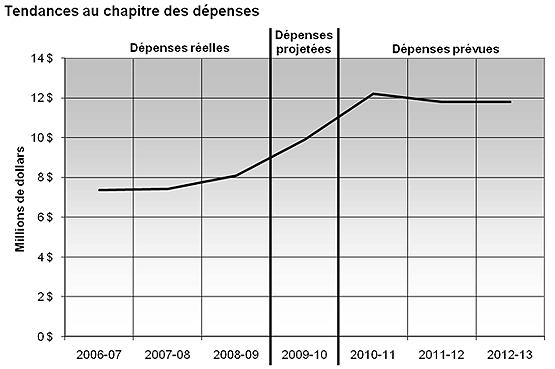 Profil des dépenses
