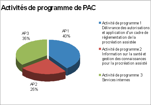 Répartition du financement selon l'activité de programme en 2010-2011