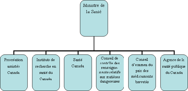 Aperçu du portefeuille de la Santé